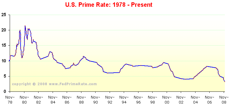 todays mortgage rates - credit score help